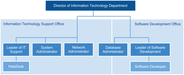 Organizational Chart